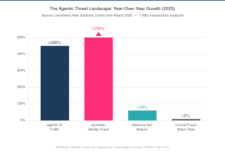 Bar chart showing agentic threat growth in 2025: agentic AI traffic +450%, synthetic identity fraud +700%, bot attacks +59%, overall fraud rate +8%