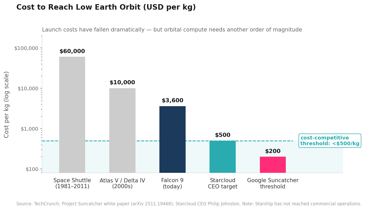 Bar chart showing launch cost trajectory from $60,000/kg for Space Shuttle to $200/kg threshold required for orbital compute cost-competitiveness