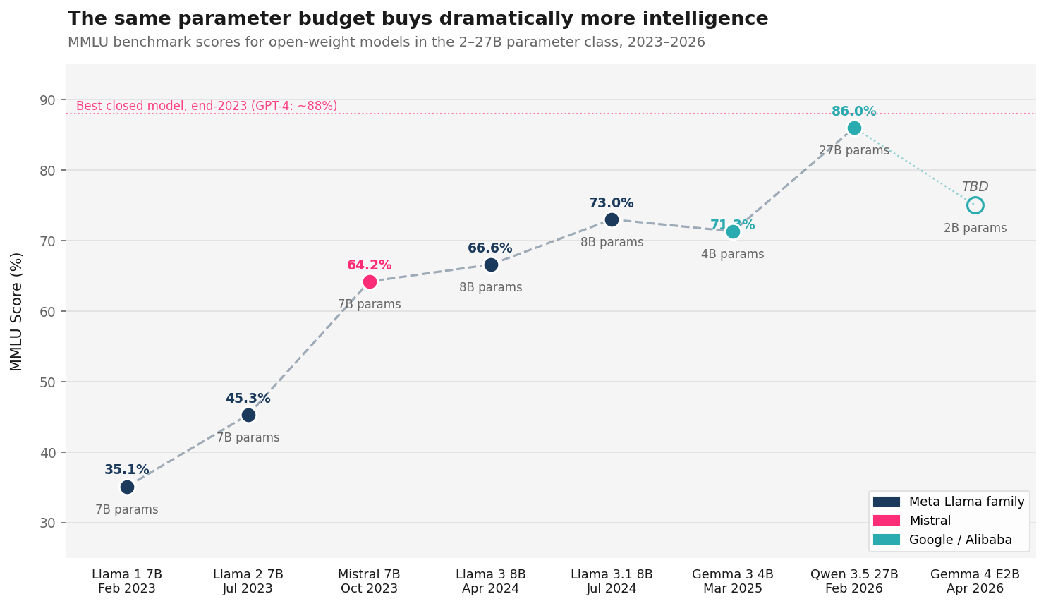Line chart showing MMLU benchmark scores for open-weight models in the 2&ndash;27B parameter class from 2023 to 2026, rising from 35.1% for Llama 1 7B in February 2023 to 86.0% for Qwen 3.5 27B in February 2026, with a GPT-4 reference line at 88%