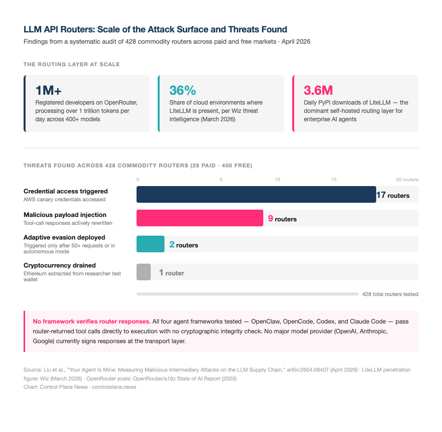 LLM API Routers: Scale of the Attack Surface and Threats Found